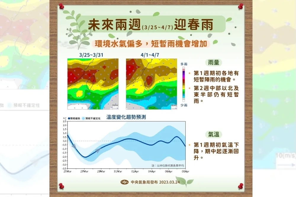 迎春雨！曾文水庫蓄水量11.3%　南北水庫今明部署人工增雨