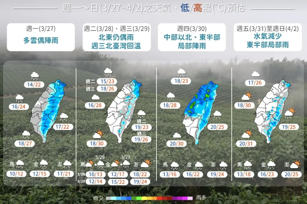 【一周天氣預報】 周三北台灣回溫　「這天」將有短暫陣雨或雷雨