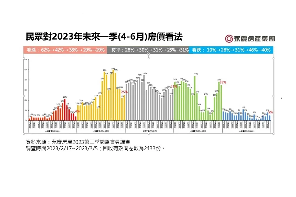 2023上半年房市「量縮價盤整」是主調　炒房犯眾怒　86%消費者支持「平均地權條例」修法