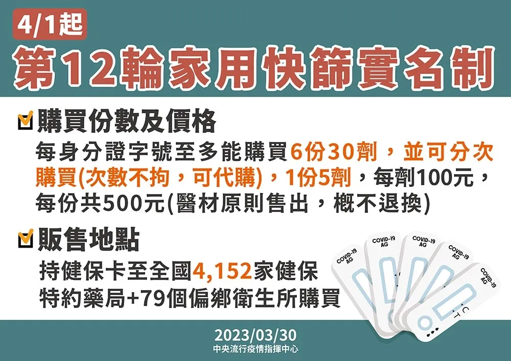 4月1日起快篩試劑實名制　每人最多可買6份