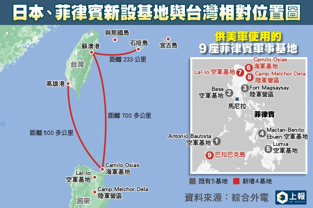 台海若爆發衝突　日本與菲律賓將成助台的「犄角之勢」