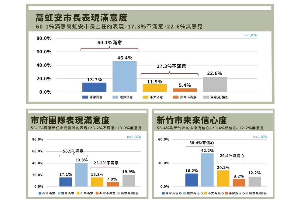 百日最新民調：新竹市長高虹安獲六成滿意 施政成效過半肯定