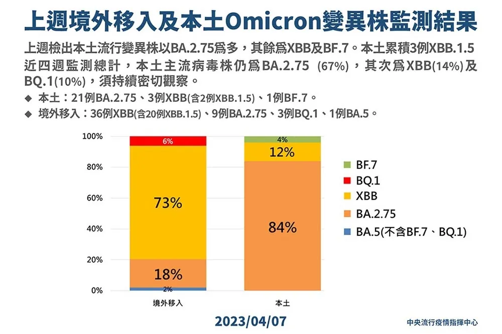 近一周單日85人染疫併發重症　BA.2.7重返排名第一
