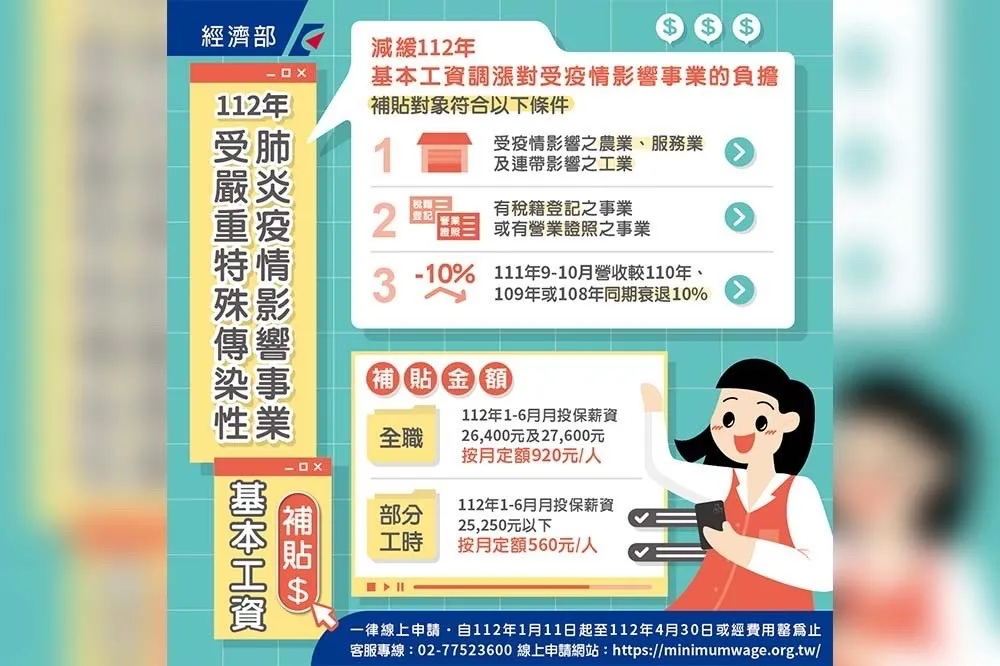 「基本工資補貼」申請4/30截止　企業可月領每人近千元