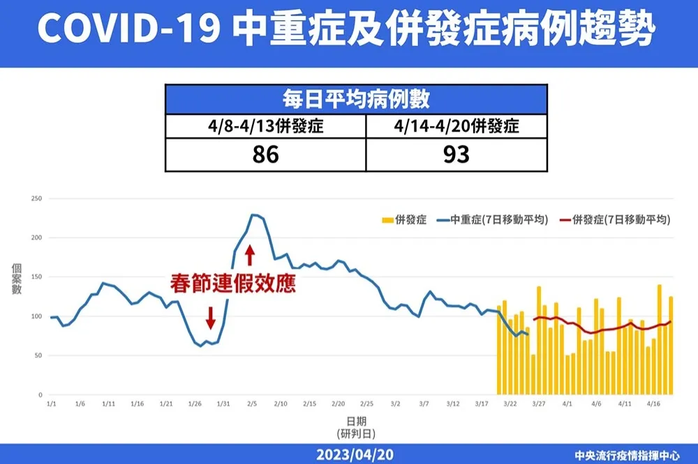 美國出現多起新冠變種病毒「大角星」　國內上周驗出11例
