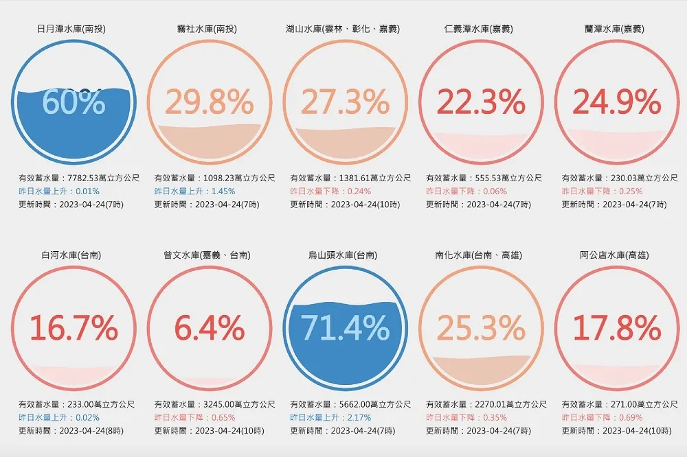 【全台最低】曾文水庫蓄水率跌剩6.4％　進入紅色警戒