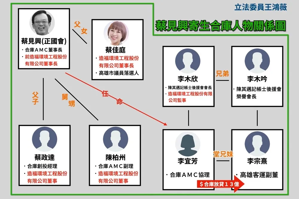王鴻薇爆蔡見興家族寄生合庫子公司　把公股銀行變成綠營小金庫