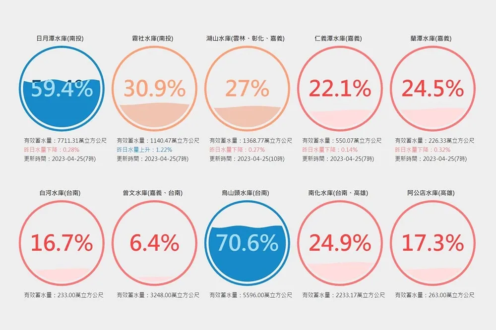 南部旱象無解曾文水庫快見底　氣象專家曝下一波梅雨季時間