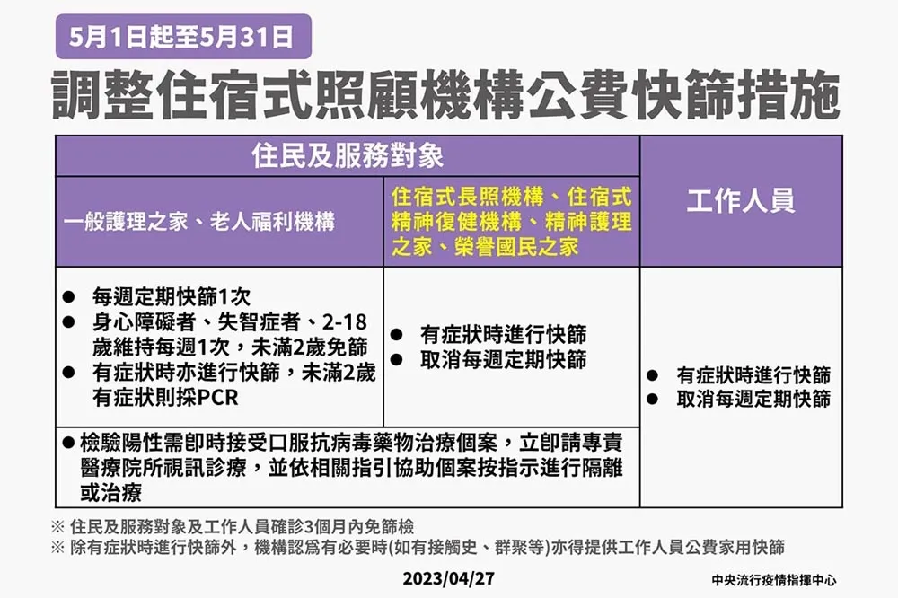 5/1起取消4機構定期快篩　一般護理之家、老人福利機構延長5月底