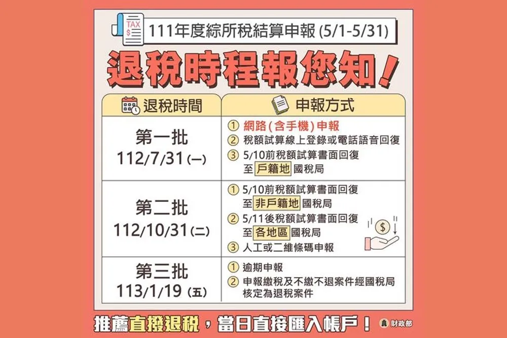 【綜所稅報你知】手機、網路申報首批7月底入帳　選「直撥退稅」到款零時差