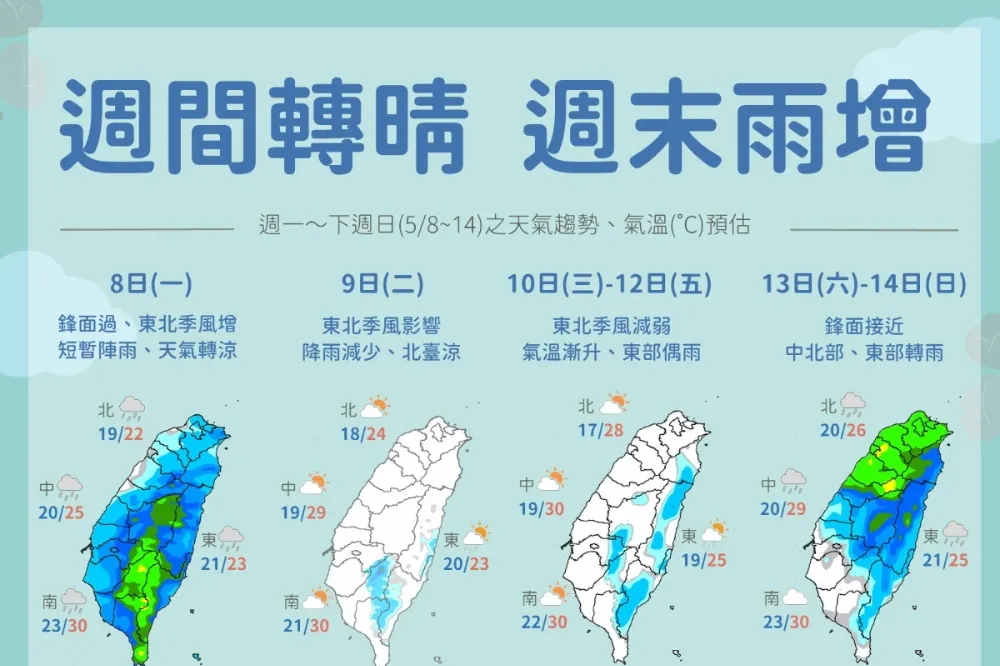 雨神走了本周天氣轉晴　第二波梅雨時間曝光