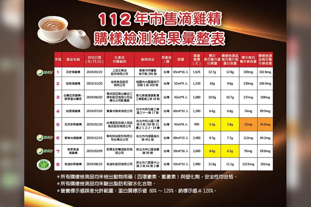 差很大！母親節送禮超夯滴雞精抽驗　2款蛋白質未達標示含量