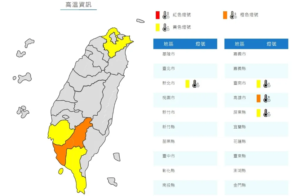 熱爆了！高雄溫度飆破38.4度　全台4縣市出現橙色黃色燈號