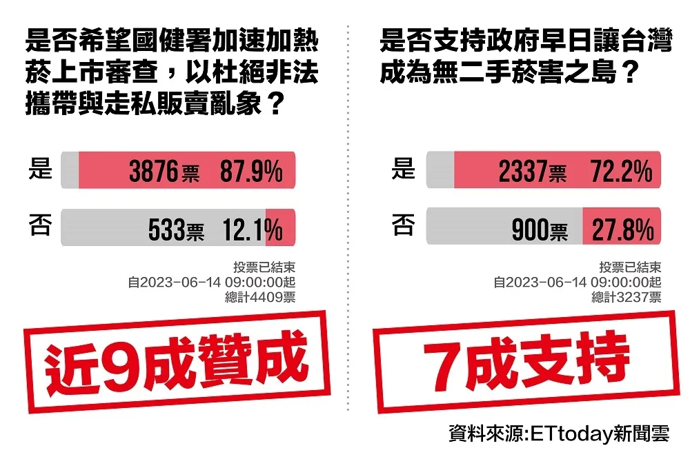 杜絕非法攜帶　走私亂象　近九成民眾要國健署加速審查加熱菸