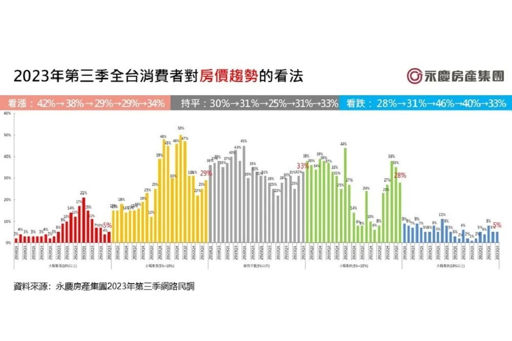 2023年量縮格局確立！　估27.1至28.6萬棟之間　恐年減1成以上