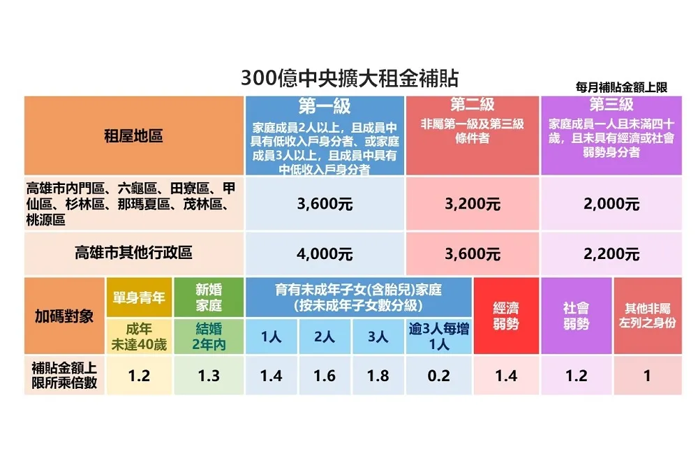 租金補貼擴大　大學生租屋族也照顧　加碼補貼育兒等家庭　高雄市2名子女育兒家庭每月租金補貼可達6000元