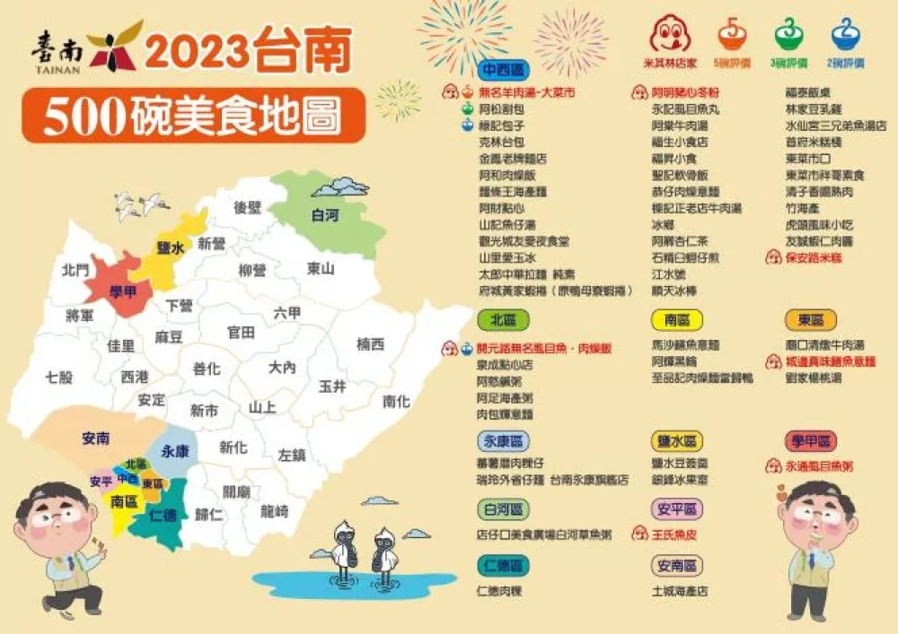 臺南小吃57商家入選全臺小吃指南「500碗」中西區共計37家入選