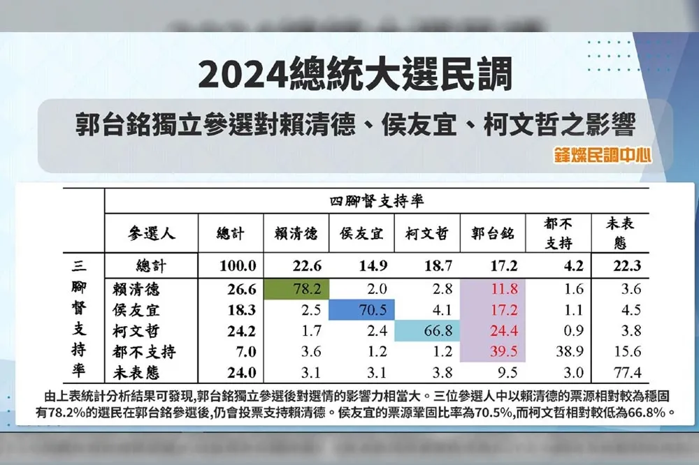 【最新民調】郭台銘若獨立參選成「四腳督」賴清德支持率最高　柯粉逾2成4轉向挺郭