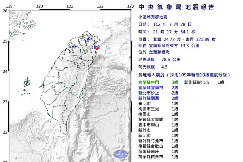 【快訊】21:17宜蘭規模4.5地震　雙北「跳一下」超有感