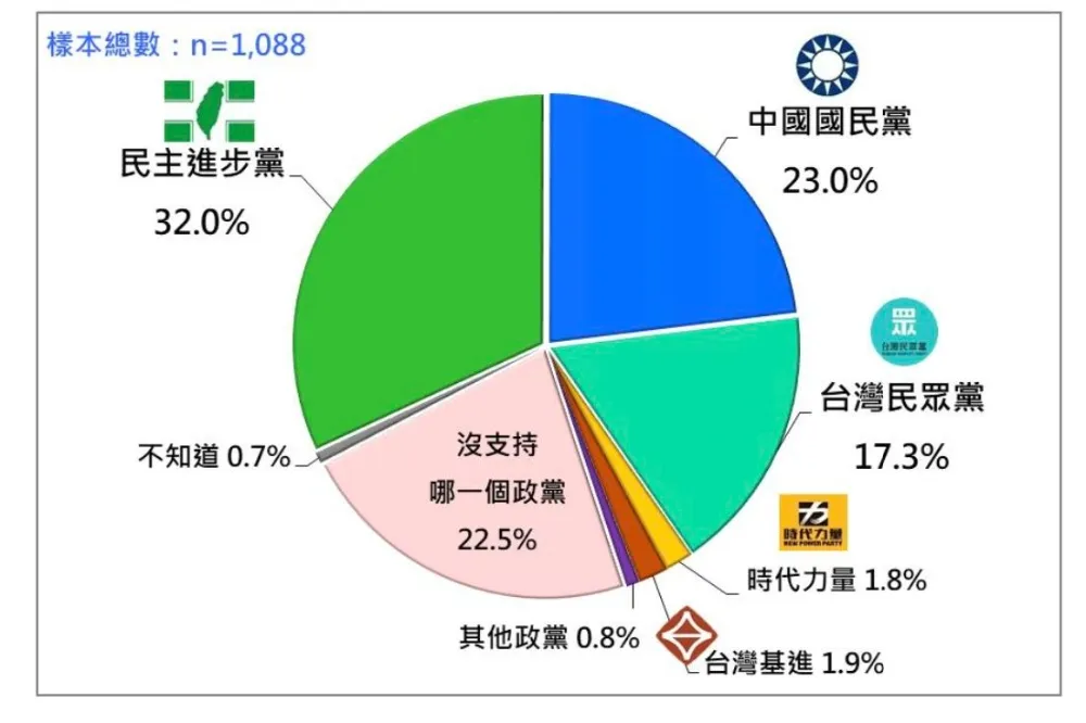 【政黨支持度民調】柯文哲激發危機意識　藍綠支持者回流、小黨萎縮