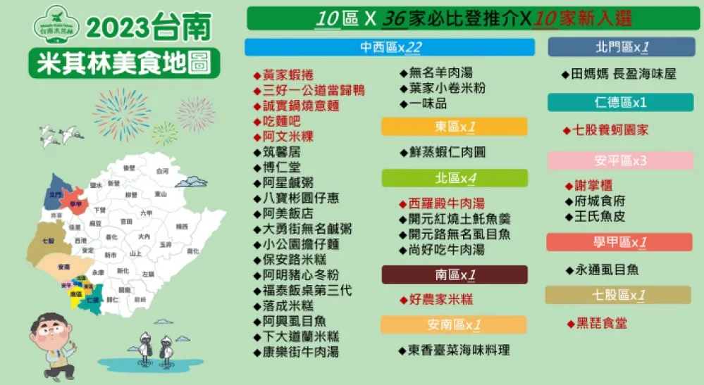 2023必比登推介台南36間美食店家入選 10家新入選全台最多