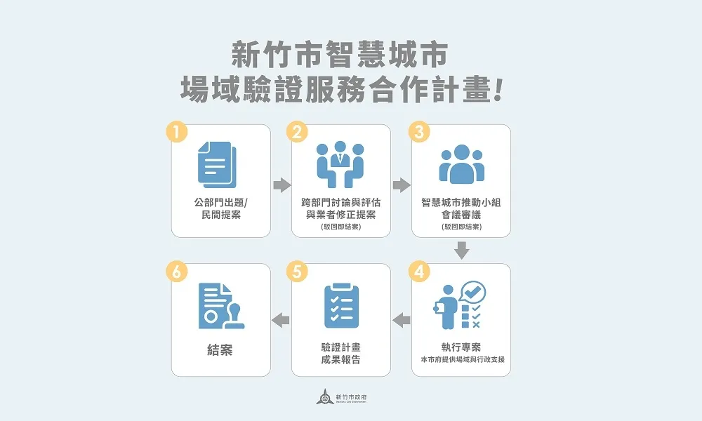 竹市府啟動「場域驗證服務合作計畫」 攜手產學研用智慧科技解決城市痛點