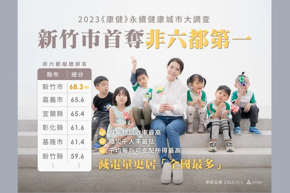《康健》2023永續健康城市大調查　竹市首奪非六都第一