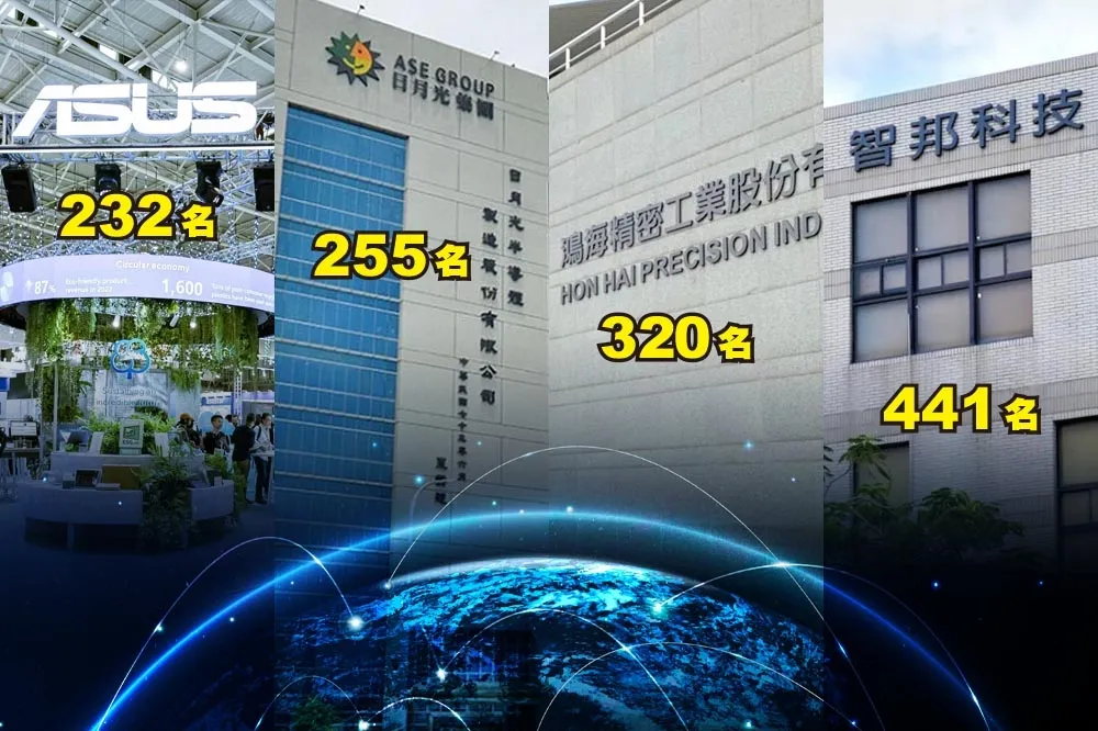 2023年《TIME》評選全球750家永續排名　華碩、日月光、鴻海、智邦科技入列