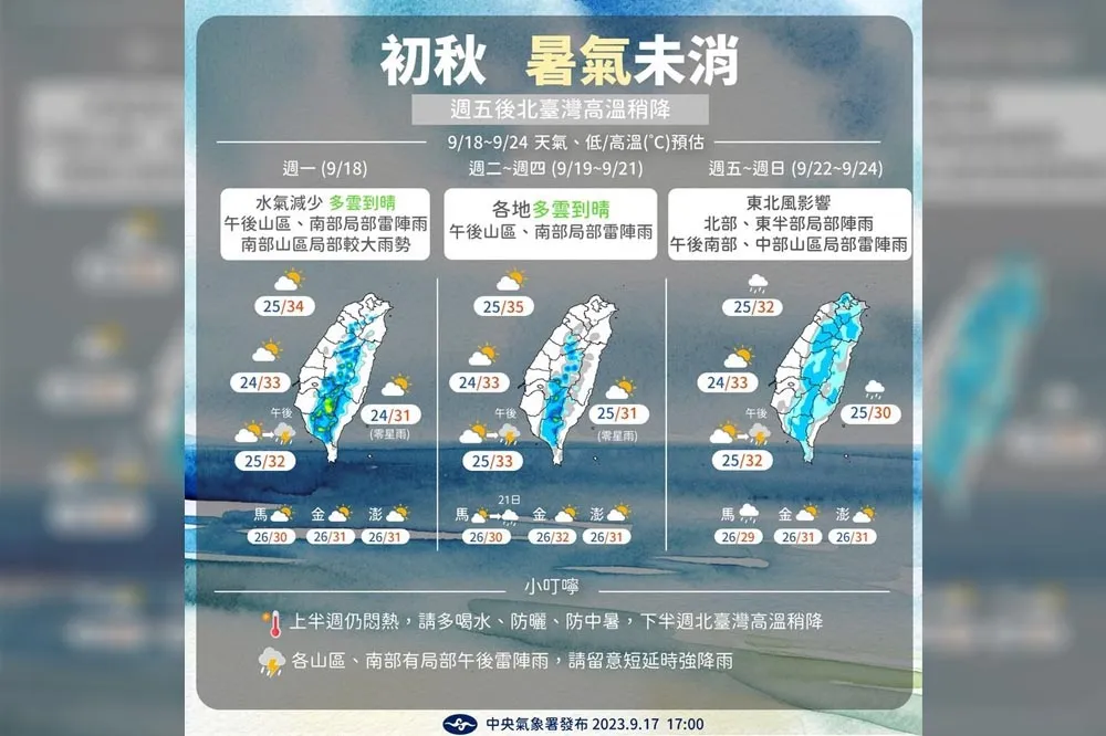 【一周天氣】明起4天仍悶熱　周五起轉東北風北台稍降溫