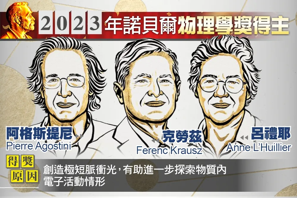 【諾貝爾獎】研究極短脈衝光　3學者榮獲物理學獎
