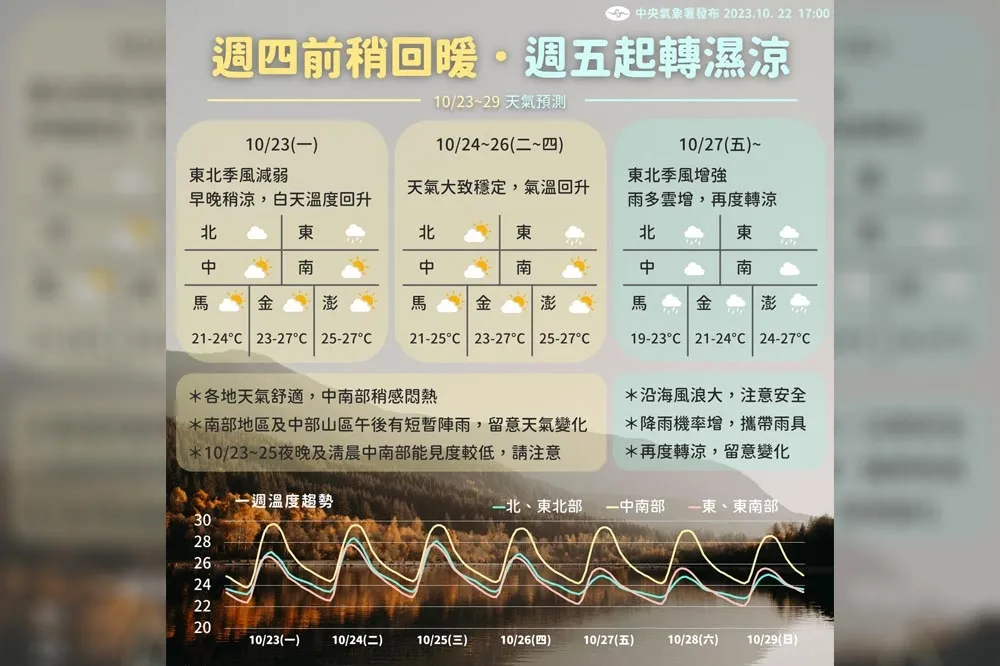 1張圖看1周天氣！明起天氣回暖4天　周五又轉濕涼