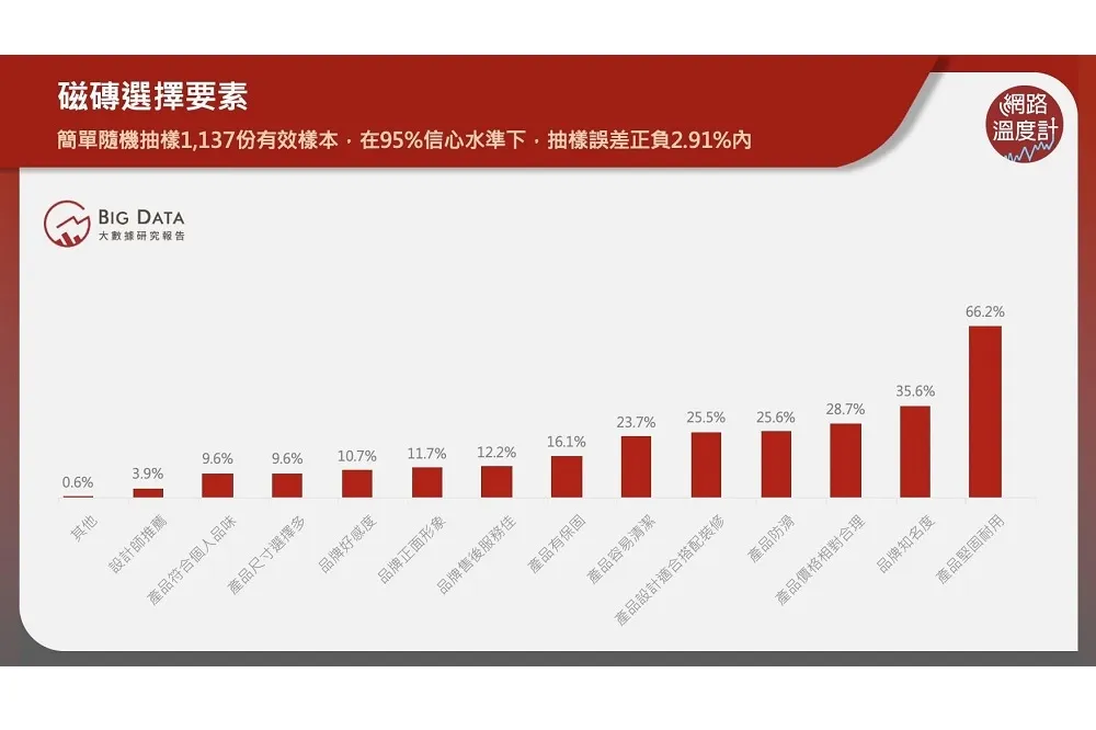 家用磁磚怎麼選？6大熱門挑選秘訣出爐　網友心中最優秀品牌是它