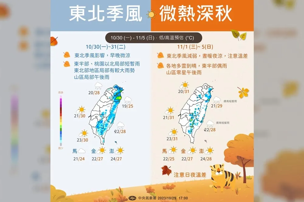 【一周天氣】明後天早晚仍偏涼　周三起秋老虎又現蹤