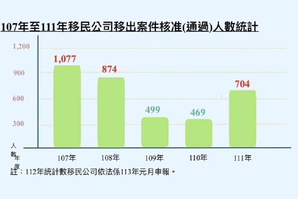 移民人數爆增非事實　移民署嚴斥:以偏概全擾亂社會穩定