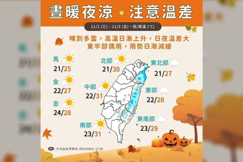 日夜溫差大！中南部高溫可達30度　下周一起東北季風增強