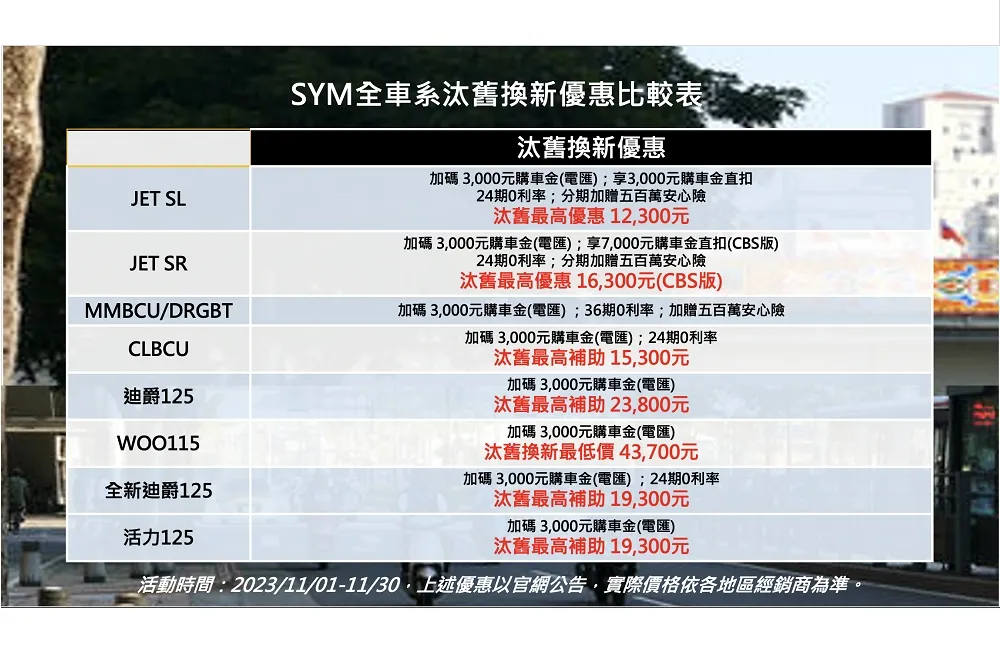 政府機車補助今年底結束　現在買車優惠最多