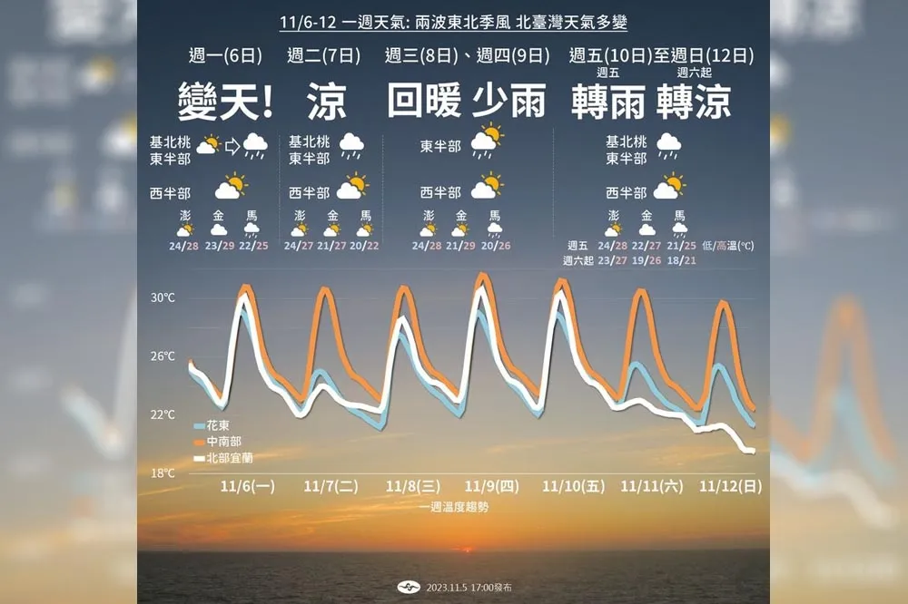 【一周天氣】明起2波東北季風報到　北部低溫連降10度