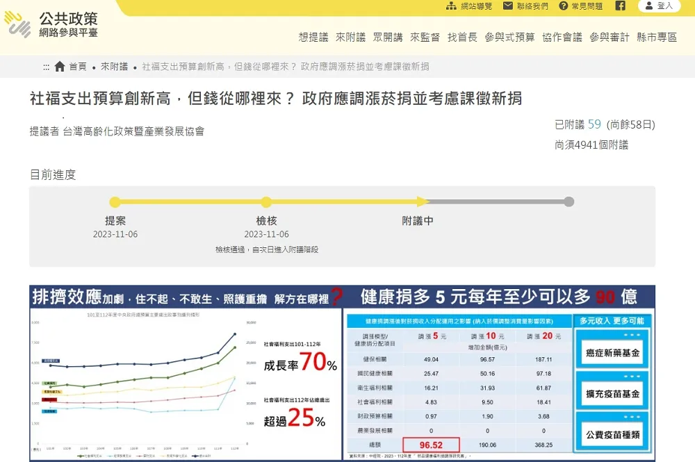 財務永續成難題  高發會發起提案檢討菸捐政策