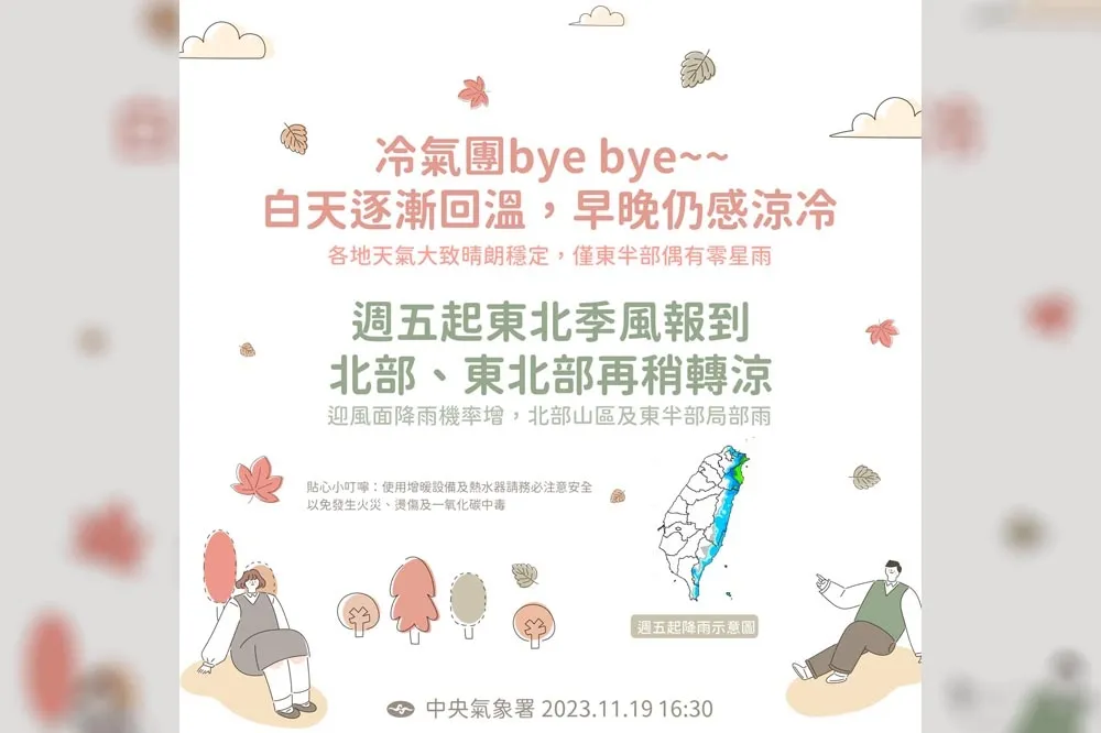 【一周天氣】冷氣團掰掰！明起白天溫度回升　周五再迎東北季風