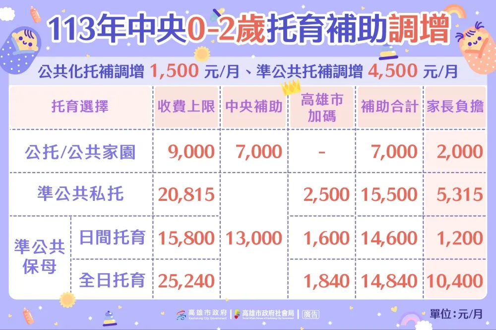 高市公共托育放寬　2024年起托育補助再提升　減輕家長送托負擔