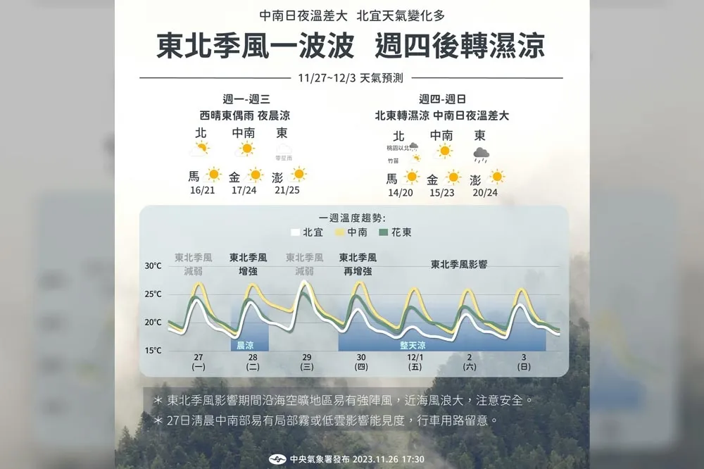 【一周天氣】2波東北季風接力！　周二低溫下探15度、周四又轉濕涼