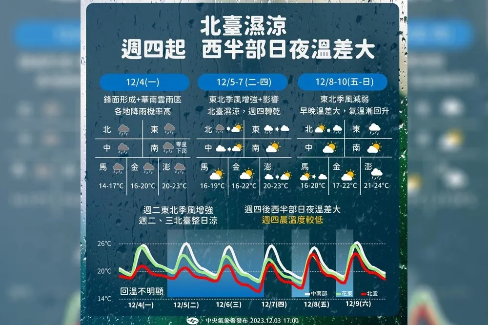 【一周天氣】北台連3天溼冷　周四轉乾冷低溫下探14度