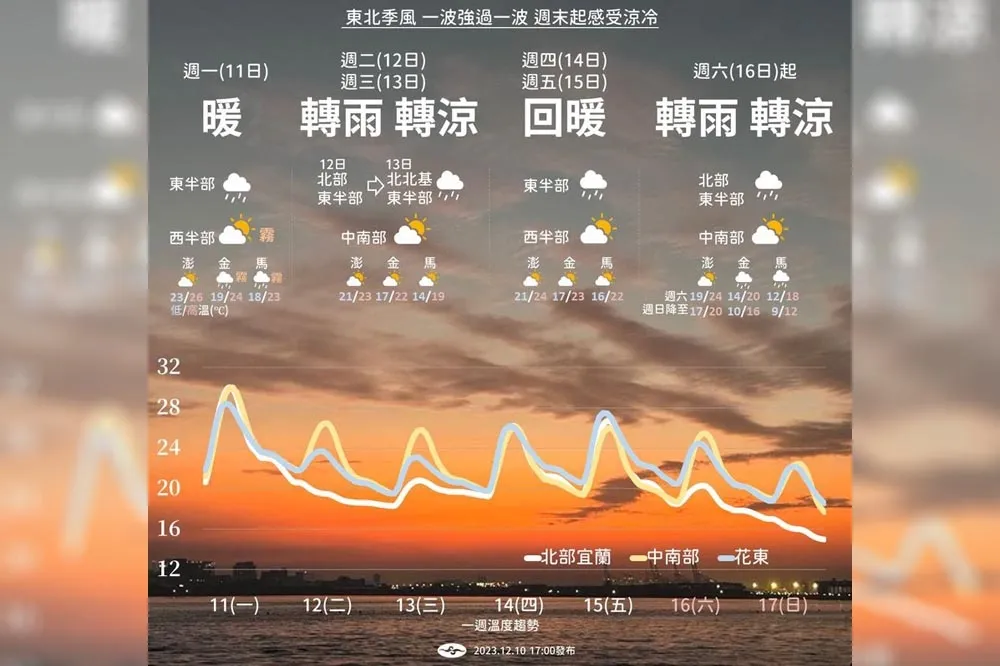 【一周天氣】周二變天！東北季風接力愈吹愈冷　周末強度接近冷氣團