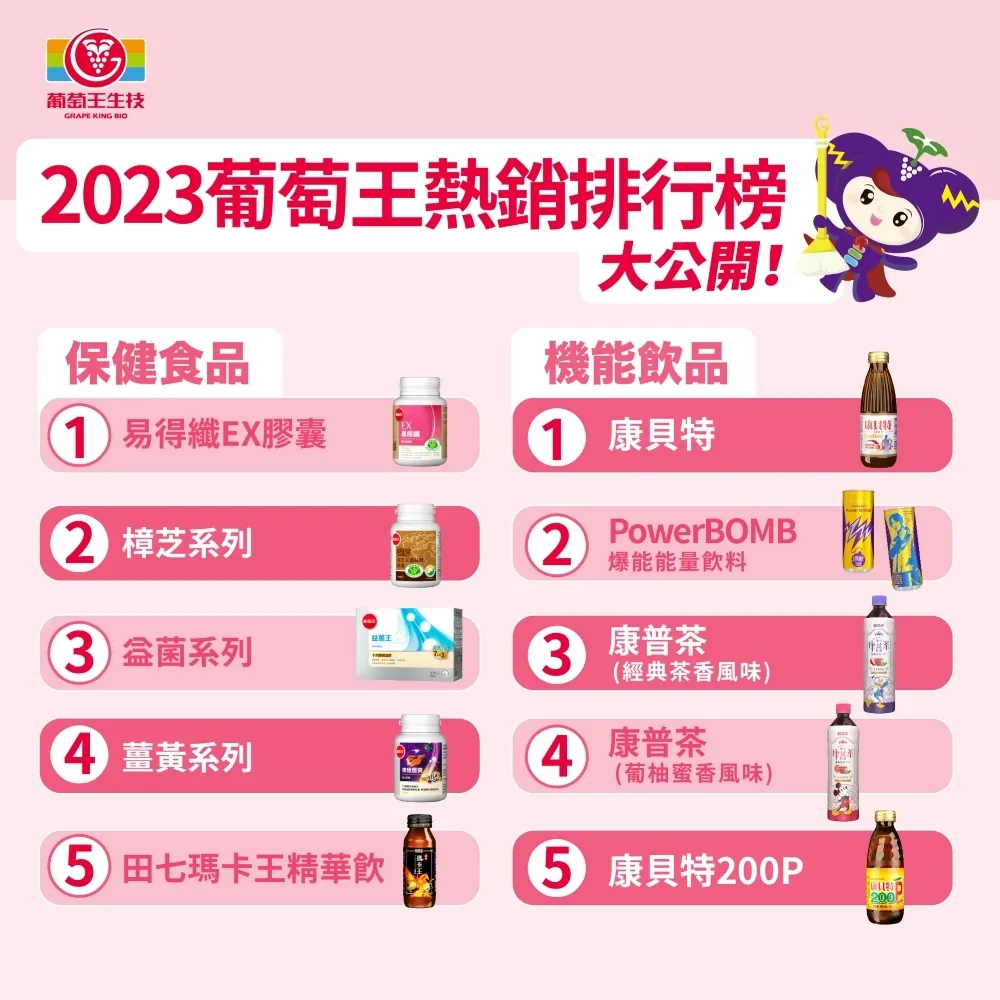 2023年葡萄王保健食品熱銷排行榜大公開