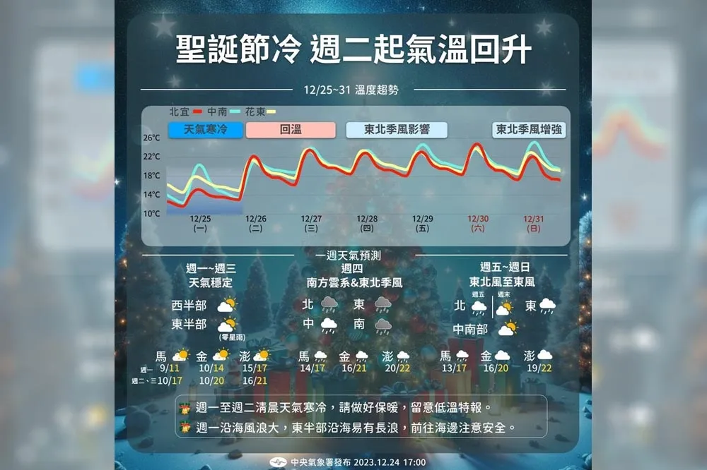 【一周天氣預報】耶誕節清晨迎來最低溫　周四起東北季風接力轉濕冷