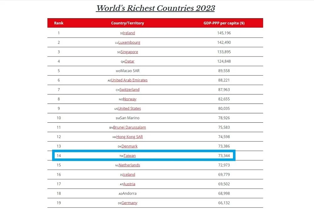 全球金融雜誌：2023世界最富有國家排名　台灣名列第14！