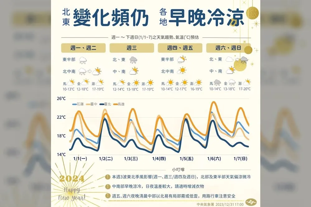 【一周天氣預報】3波東北季風接力強襲　冷暖交替多變「像極了春天」