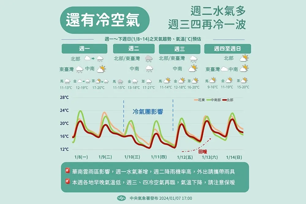 【一周天氣預報】冷氣團周三強襲低溫　明晚起高山有機會降雪