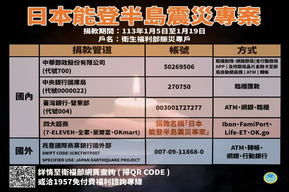 日本強震賑災　台人三天共捐日8427萬