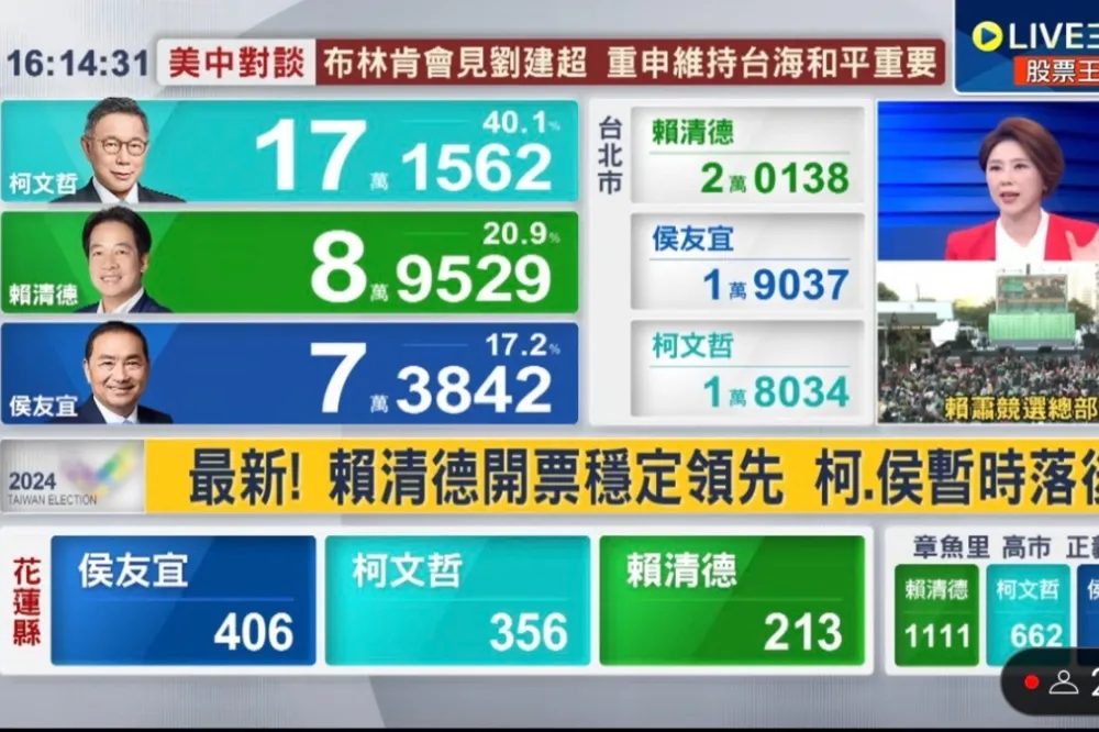 柯文哲總統票數突然爆衝　三立電視台：系統異常，已在短時間修正